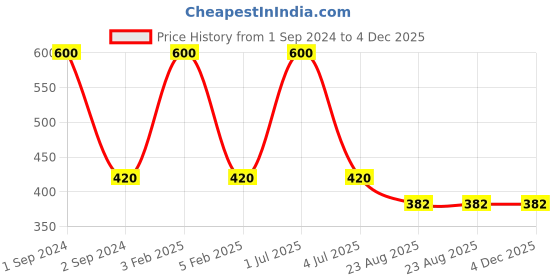 myntra.com NOIRA Non-Padded Strapless Cotton Camisole noira Price History Graph from 1 Sep 2024 to 4 Dec 2025