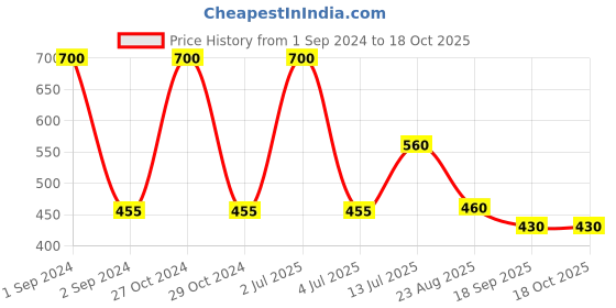 myntra.com NOIRA Non-Wired All Day Comfort Half Coverage Lightly Padded Bandeau Cotton Bra noira Price History Graph from 1 Sep 2024 to 18 Oct 2025