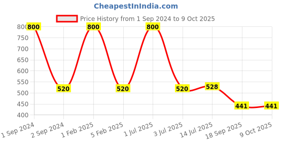 myntra.com NOIRA Pack Of 2 Assorted Hipster Briefs noira Price History Graph from 1 Sep 2024 to 8 Oct 2025