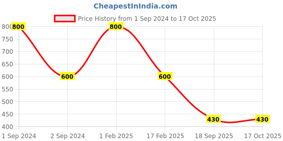 myntra.com NOIRA Pack Of 2 Assorted Mid-Rise Hipster Briefs noira Price History Graph from 1 Sep 2024 to 17 Oct 2025