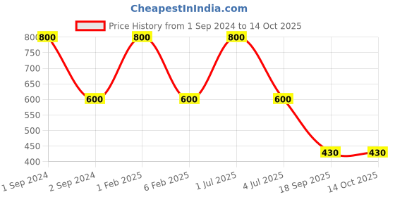 myntra.com NOIRA Pack Of 2 Assorted Mid-Rise Hipster Briefs noira Price History Graph from 1 Sep 2024 to 14 Oct 2025