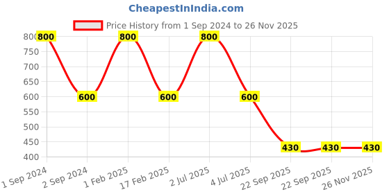 myntra.com NOIRA Pack Of 2 Assorted Mid-Rise Hipster Briefs noira Price History Graph from 1 Sep 2024 to 25 Nov 2025