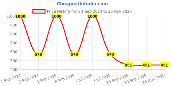 myntra.com NOIRA Pack Of 2 Assorted Mid-Rise Seamless Hipster Briefs noira Price History Graph from 1 Sep 2024 to 24 Nov 2025