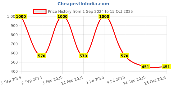 myntra.com NOIRA Pack Of 2 Assorted Printed Mid-Rise Hipster Briefs noira Price History Graph from 1 Sep 2024 to 15 Oct 2025