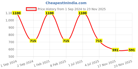 myntra.com NOIRA Pack Of 2 Boy Shorts Briefs noira Price History Graph from 1 Sep 2024 to 22 Nov 2025