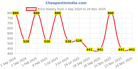 myntra.com NOIRA Pack Of 2 Cotton Hipster Briefs noira Price History Graph from 1 Sep 2024 to 24 Nov 2025
