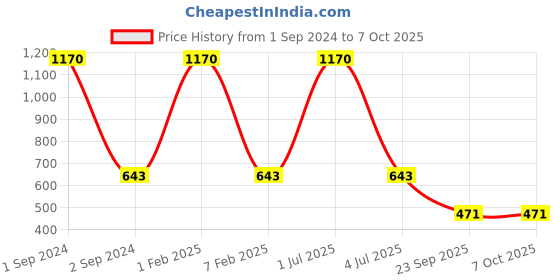 myntra.com NOIRA Pack Of 2 Cotton Strapless Camisoles noira Price History Graph from 1 Sep 2024 to 4 Oct 2025