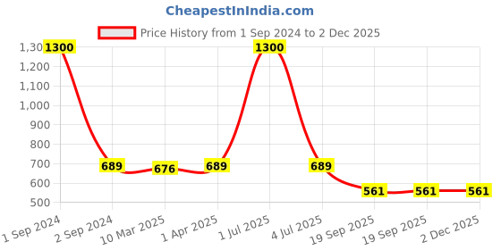 myntra.com NOIRA Pack Of 2 Half Coverage Lightly Padded All Day Comfort Bandeau Bra noira Price History Graph from 1 Sep 2024 to 2 Dec 2025