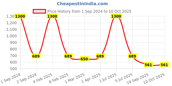 myntra.com NOIRA Pack of 2 Half Coverage Lightly Padded All Day Comfort Bra 1769_BB_NO noira Price History Graph from 1 Sep 2024 to 9 Oct 2025