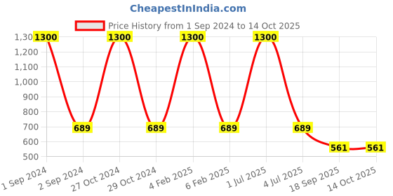 myntra.com NOIRA Pack of 2 Half Coverage Lightly Padded All Day Comfort Bra 1769_BW_NO noira Price History Graph from 1 Sep 2024 to 13 Oct 2025