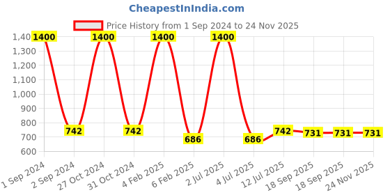 myntra.com NOIRA Pack Of 2 Half Coverage Lightly Padded All Day Comfort Cotton Bandeau Bra noira Price History Graph from 1 Sep 2024 to 24 Nov 2025