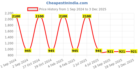 myntra.com NOIRA Pack of 2 Half Coverage Lightly Padded All Day Comfort Cotton Bandeau Bra noira Price History Graph from 1 Sep 2024 to 3 Dec 2025