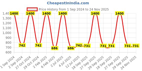 myntra.com NOIRA Pack Of 2 Half Coverage Lightly Padded All Day Comfort Cotton Bandeau Bra noira Price History Graph from 1 Sep 2024 to 24 Nov 2025
