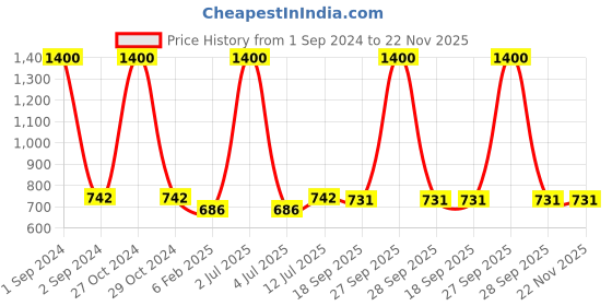 myntra.com NOIRA Pack Of 2 Half Coverage Lightly Padded All Day Comfort Cotton Bandeau Bra noira Price History Graph from 1 Sep 2024 to 22 Nov 2025