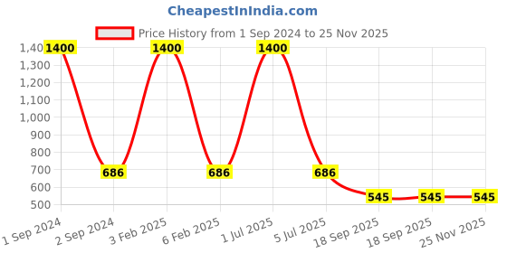 myntra.com NOIRA Pack Of 2 Half Coverage Lightly Padded Cotton Bandeau Bra With All Day Comfort noira Price History Graph from 1 Sep 2024 to 25 Nov 2025