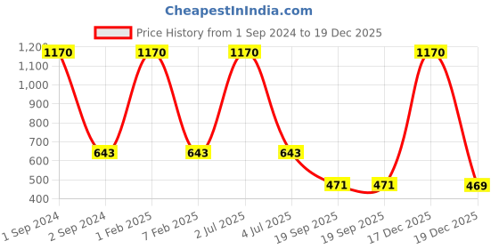 myntra.com NOIRA Pack Of 2 Lightly-Padded Strapless Camisoles noira Price History Graph from 1 Sep 2024 to 19 Dec 2025
