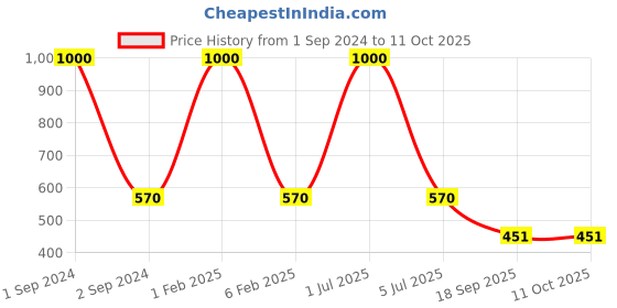 myntra.com NOIRA Pack Of 2 Low-Rise Printed Assorted Seamless Hipster Briefs noira Price History Graph from 1 Sep 2024 to 10 Oct 2025