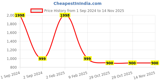 myntra.com NOIRA Pack Of 2 Mid-Rise Printed Lounge Pants noira Price History Graph from 1 Sep 2024 to 13 Nov 2025