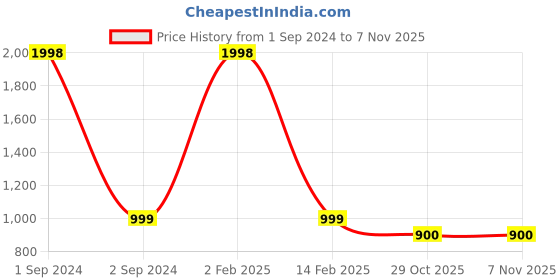 myntra.com NOIRA Pack Of 2 Mid-Rise Printed Lounge Pants noira Price History Graph from 1 Sep 2024 to 7 Nov 2025