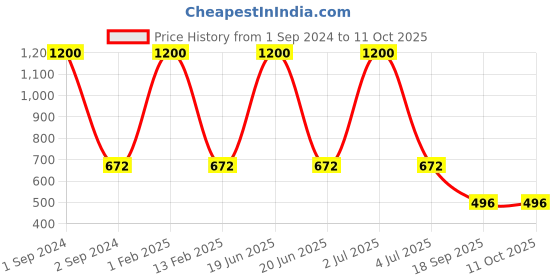 myntra.com NOIRA Pack Of 2 Non-Padded Camisoles noira Price History Graph from 1 Sep 2024 to 10 Oct 2025