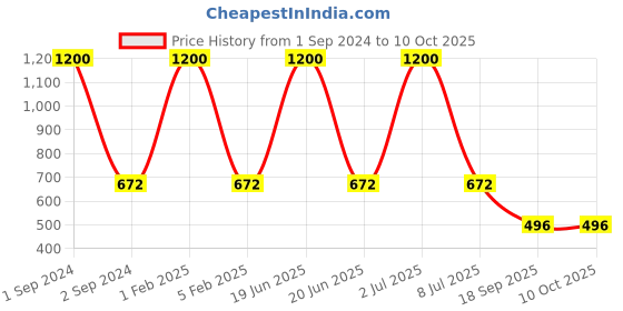 myntra.com NOIRA Pack Of 2 Non-Padded Camisoles noira Price History Graph from 1 Sep 2024 to 9 Oct 2025