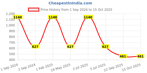 myntra.com NOIRA Pack Of 2 Non-Padded Strapless Cotton Camisole noira Price History Graph from 1 Sep 2024 to 15 Oct 2025