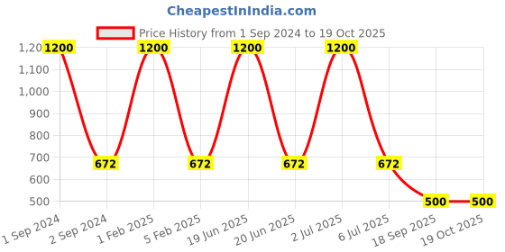 myntra.com NOIRA Pack Of 2 Non-Padded Strapless Cotton Camisoles noira Price History Graph from 1 Sep 2024 to 18 Oct 2025