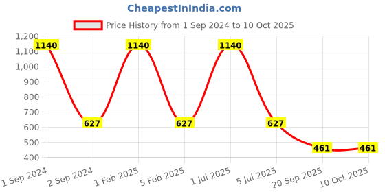 myntra.com NOIRA Pack Of 2 Non-Padded Strapless Cotton Camisoles noira Price History Graph from 1 Sep 2024 to 4 Oct 2025
