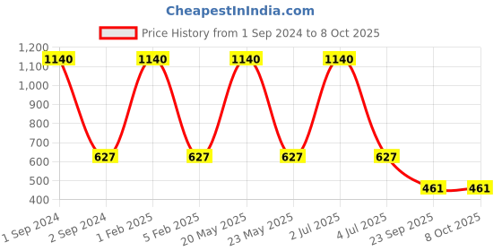 myntra.com NOIRA Pack Of 2 Non-Padded Strapless Cotton Camisoles noira Price History Graph from 1 Sep 2024 to 4 Oct 2025