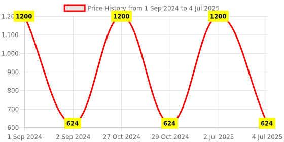 myntra.com NOIRA Pack Of 2 Non-Wired All Day Comfort Lightly Padded Bandeau Cotton Bra noira Price History Graph from 1 Sep 2024 to 4 Jul 2025