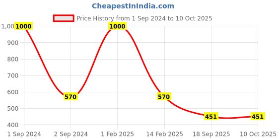 myntra.com NOIRA Pack Of 2 Printed Assorted Anti Microbial Hipster Briefs noira Price History Graph from 1 Sep 2024 to 9 Oct 2025