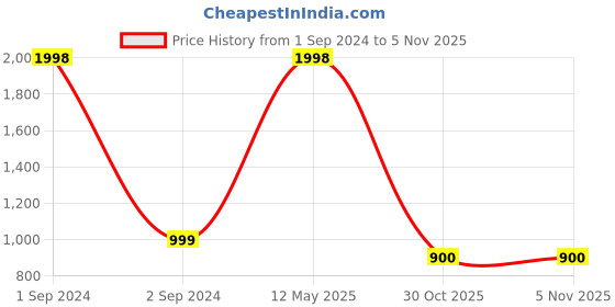 myntra.com NOIRA Pack Of 2 Printed Lounge Pants noira Price History Graph from 1 Sep 2024 to 5 Nov 2025