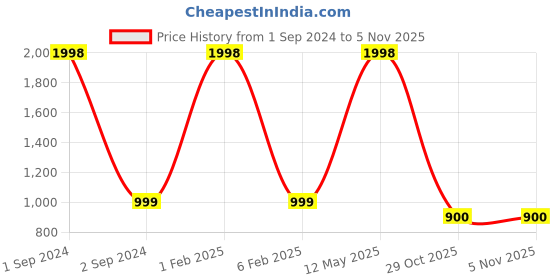 myntra.com NOIRA Pack Of 2 Printed Lounge Pants noira Price History Graph from 1 Sep 2024 to 4 Nov 2025