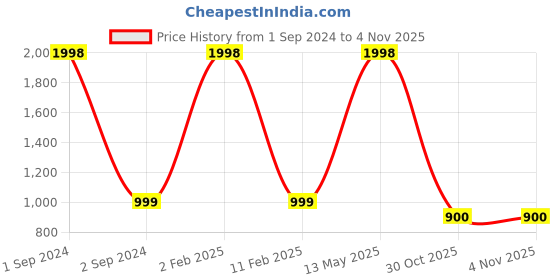 myntra.com NOIRA Pack Of 2 Printed Lounge Pants noira Price History Graph from 1 Sep 2024 to 4 Nov 2025