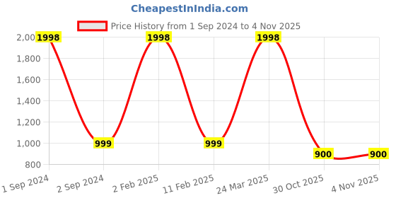 myntra.com NOIRA Pack Of 2 Printed Mid-Rise Lounge Pants noira Price History Graph from 1 Sep 2024 to 4 Nov 2025