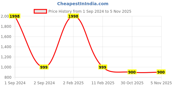 myntra.com NOIRA Pack Of 2 Printed Mid-Rise Lounge Pants noira Price History Graph from 1 Sep 2024 to 4 Nov 2025