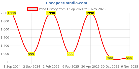 myntra.com NOIRA Pack of 2 Printed Mid-Rise Straight Lounge Pants noira Price History Graph from 1 Sep 2024 to 6 Nov 2025