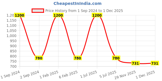 myntra.com NOIRA Pack Of 2 Seamless Mid-Rise Boy Shorts Briefs noira Price History Graph from 1 Sep 2024 to 30 Nov 2025