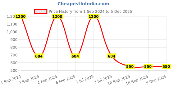 myntra.com NOIRA Pack Of 3 Assorted Cotton Hipster Briefs noira Price History Graph from 1 Sep 2024 to 4 Dec 2025