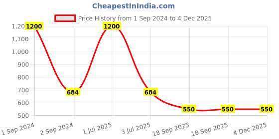 myntra.com NOIRA Pack Of 3 Assorted Cotton Hipster Briefs noira Price History Graph from 1 Sep 2024 to 4 Dec 2025