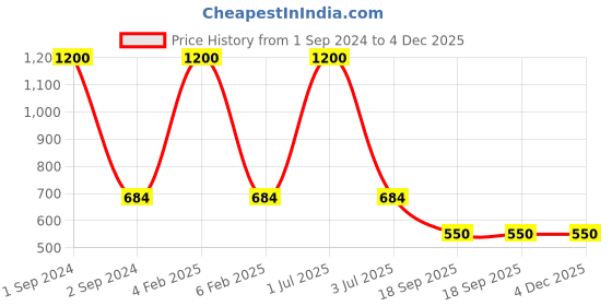 myntra.com NOIRA Pack Of 3 Assorted Cotton Hipster Briefs noira Price History Graph from 1 Sep 2024 to 4 Dec 2025