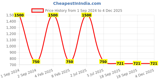 myntra.com NOIRA Pack Of 3 Assorted Cotton Lace Hipster Briefs noira Price History Graph from 1 Sep 2024 to 4 Dec 2025