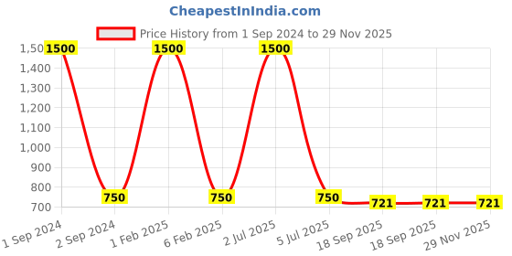 myntra.com NOIRA Pack Of 3 Assorted Cotton Lace Hipster Briefs noira Price History Graph from 1 Sep 2024 to 29 Nov 2025