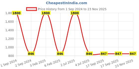 myntra.com NOIRA Pack Of 3 Assorted High-Rise Tummy Tucker Hipster Briefs 873_SMR_NO noira Price History Graph from 1 Sep 2024 to 23 Nov 2025