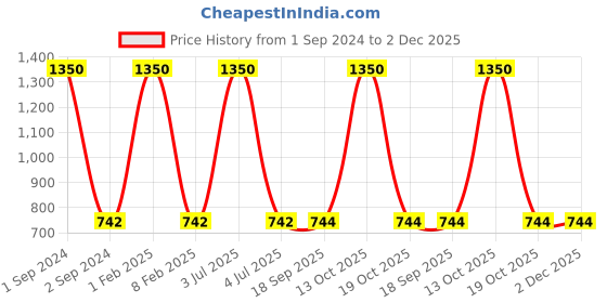 myntra.com NOIRA Pack Of 3 Assorted Hipster Briefs 910_SFuPu_NO noira Price History Graph from 1 Sep 2024 to 2 Dec 2025
