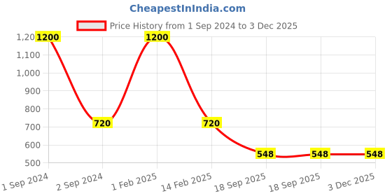 myntra.com NOIRA Pack Of 3 Assorted Mid-Rise Hipster Briefs noira Price History Graph from 1 Sep 2024 to 3 Dec 2025