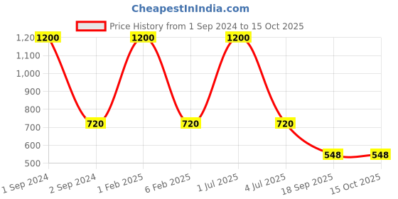 myntra.com NOIRA Pack Of 3 Assorted Mid-Rise Hipster Briefs noira Price History Graph from 1 Sep 2024 to 14 Oct 2025