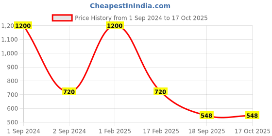 myntra.com NOIRA Pack Of 3 Assorted Mid-Rise Hipster Briefs noira Price History Graph from 1 Sep 2024 to 16 Oct 2025