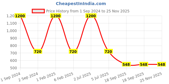 myntra.com NOIRA Pack Of 3 Assorted Mid-Rise Seamless Hipster Briefs noira Price History Graph from 1 Sep 2024 to 25 Nov 2025