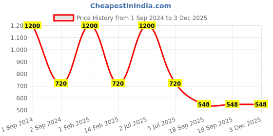 myntra.com NOIRA Pack Of 3 Assorted Mid-Rise Seamless Hipster Briefs noira Price History Graph from 1 Sep 2024 to 2 Dec 2025